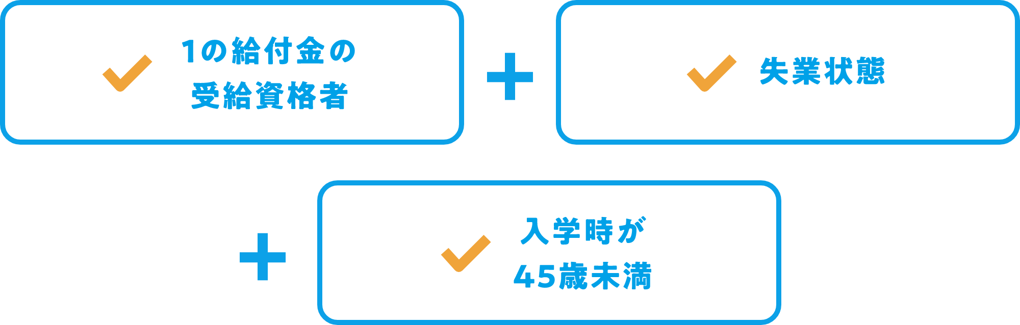 1の給付金の受給資格者＋失業状態＋入学時が45歳未満