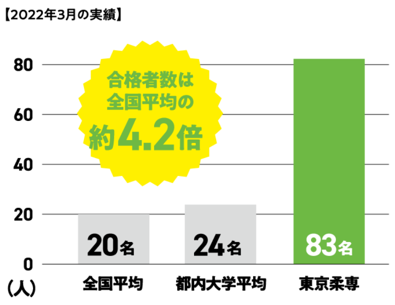 東京柔専全国平均の約4.2倍