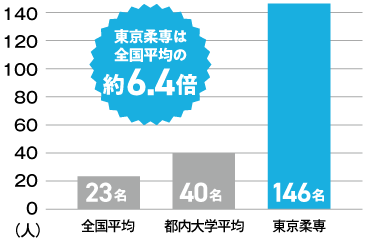 東京柔専は全国平均の約4.8倍