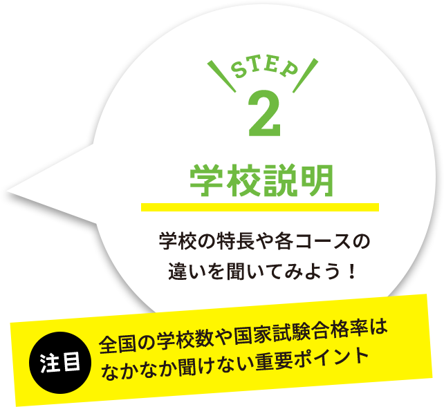 step2 学校説明 学校の特長や各コースの 違いを聞いてみよう！ 注意 全国の学校数や国家試験合格率は なかなか聞けない重要ポイント