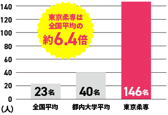 東京柔専は全国平均約4.8倍