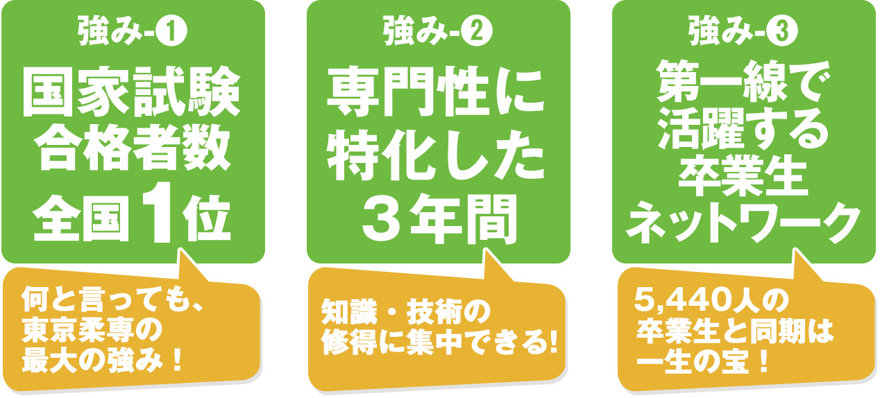 強み1 国家試験合格率全国1位 強み2 専門性に特化した3年間 強み3 第一線で活躍する卒業生ネットワーク