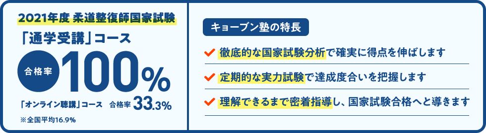 2021年　柔道整復師国家試験 「通学受講」コース 合格率　100％　（「オンライン聴講」コース 33.3%）