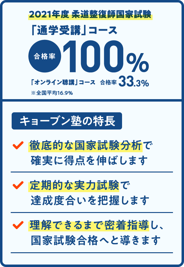 2021年　柔道整復師国家試験 「通学受講」コース 合格率　100％　（「オンライン聴講」コース 33.3%）