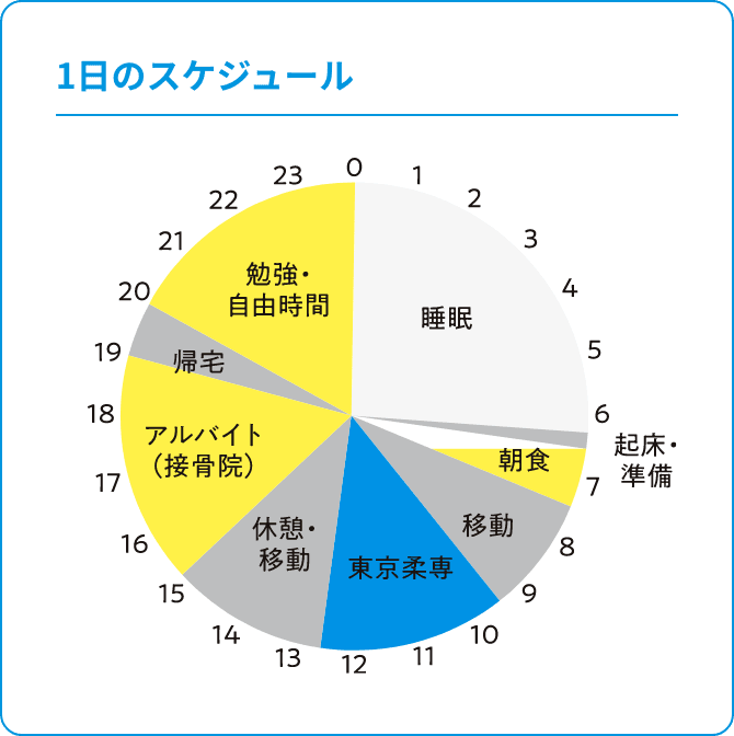 1日のスケジュール