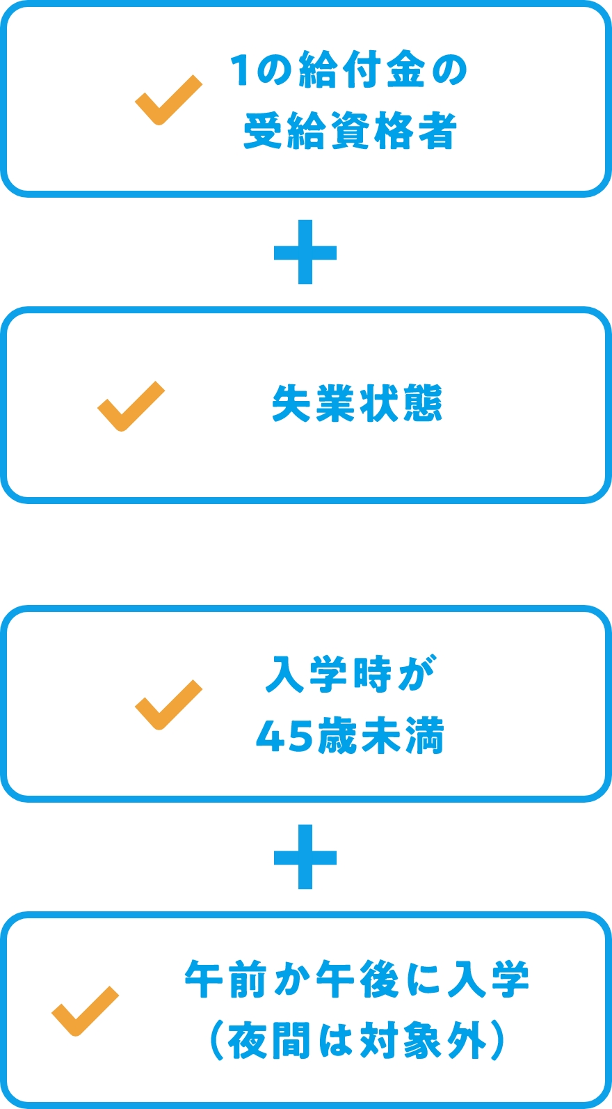 1の給付金の受給資格者+失業状態 入学時が45歳未満+午前か午後に入学(夜間は対象外)