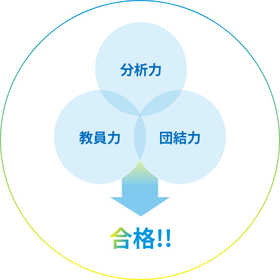 分析力 教員力 団結力で合格
