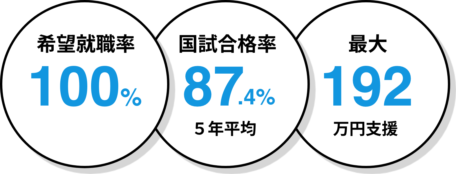 就職率100%, 国試合格率87.4% 5年平均, 最大192万円支援