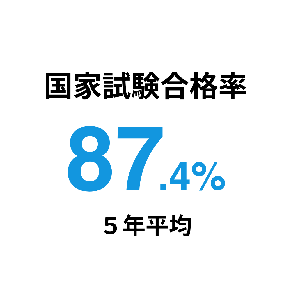 国家試験合格率87.4% 5年平均