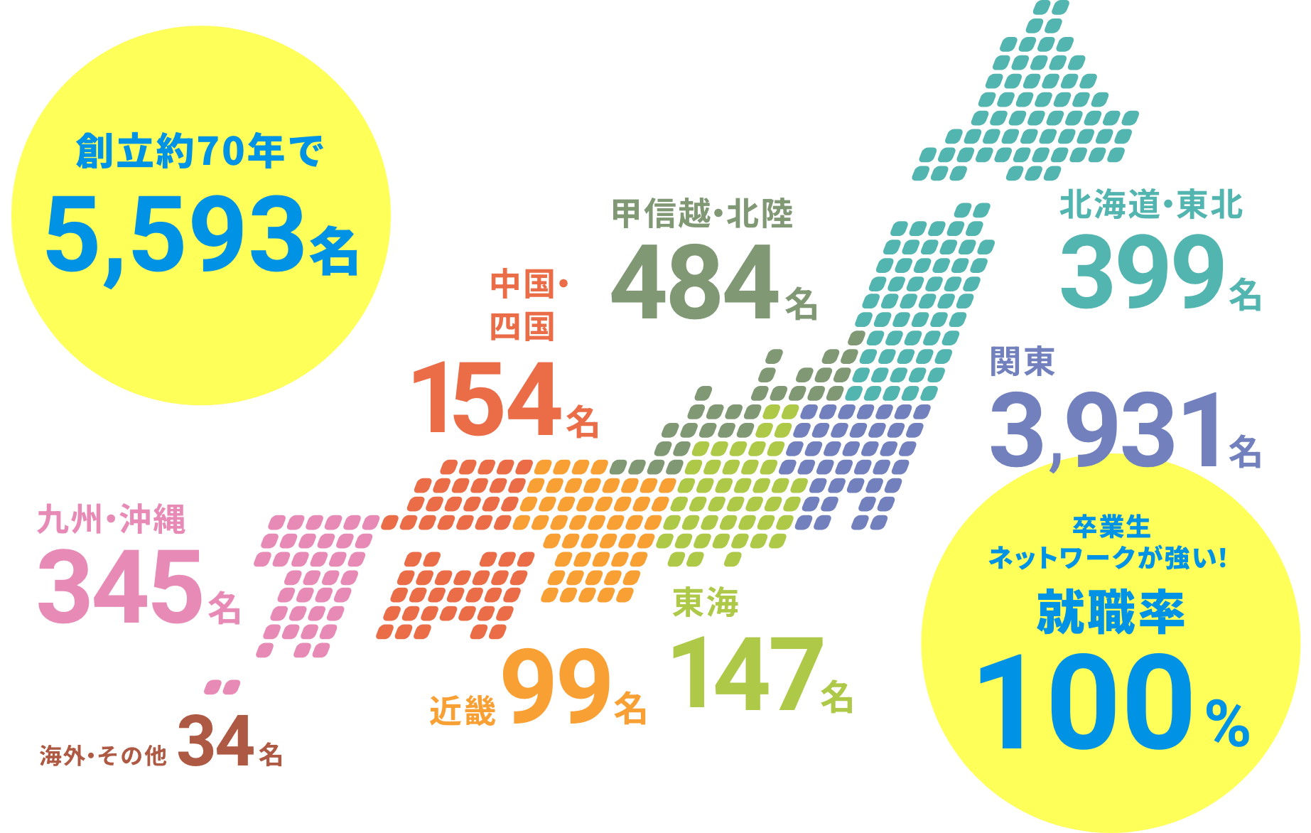 卒業生ネットワークが強い！ 就職率100%