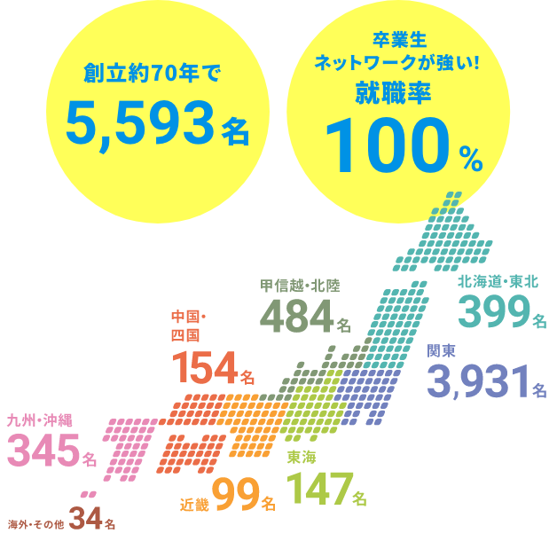 卒業生ネットワークが強い！ 就職率100%