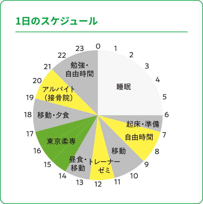 1日のスケジュール